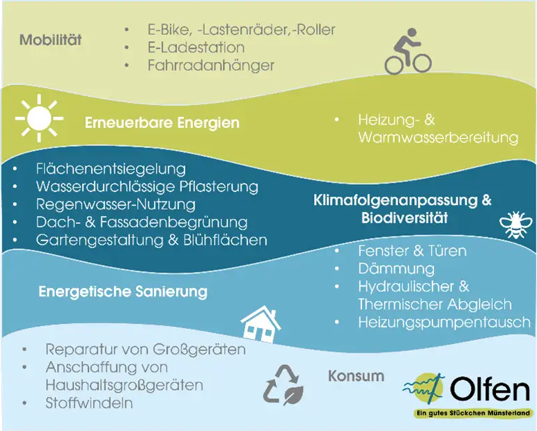 Bild zum Klimaschutzfonds 2026: Förderbudget von 75.000 Euro vollständig vergeben, Antragstellung geschlossen.