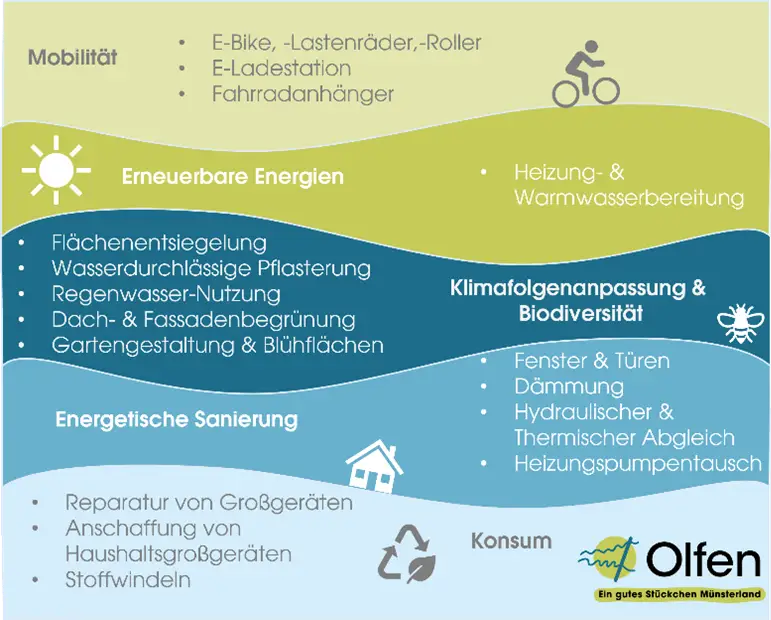 Bild zum Klimaschutzfonds 2026: Förderbudget von 75.000 Euro vollständig vergeben, Antragstellung geschlossen.